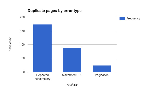 duplicate pages by error type