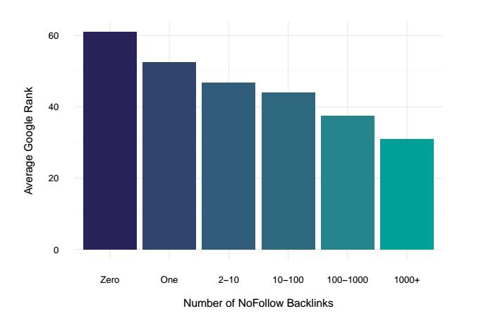 Number of NoFollow Backlinks vs. Average Google Rank