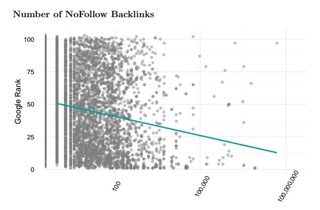Number of NoFollow Backlinks vs. Google Rank